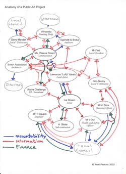 Anatomy of a Public Art Project. Network Meeting Nov 2002. Artist: Noel Perkins